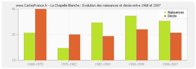 La Chapelle-Blanche : Evolution des naissances et décès entre 1968 et 2007